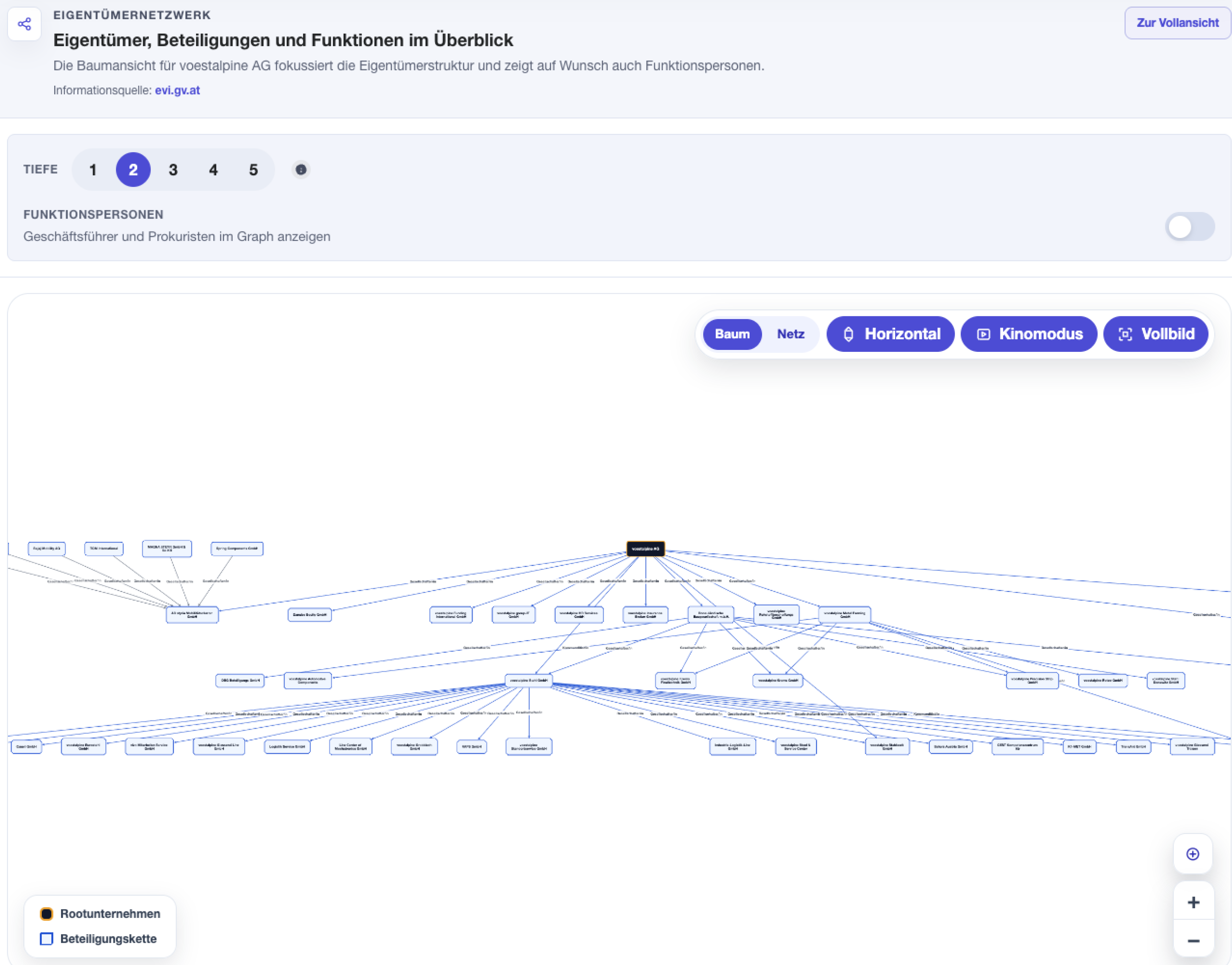 Screenshot: Eigentümerschafts-Graph mit Beteiligungsnetzwerk